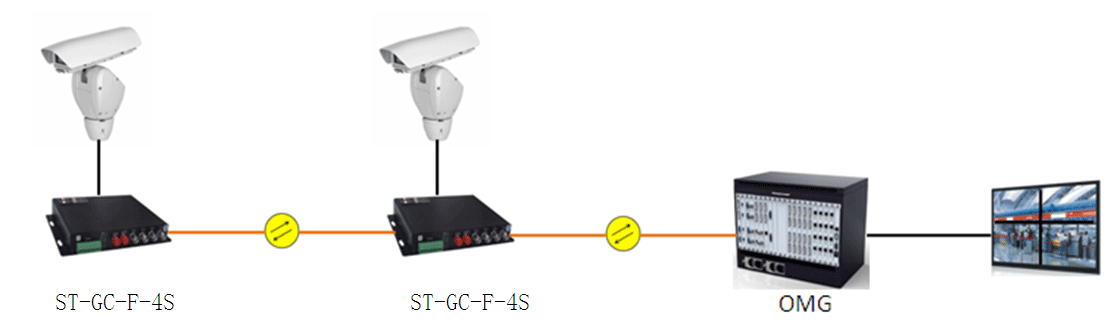 節點視音頻光端機（遠端機） ST-GC-F